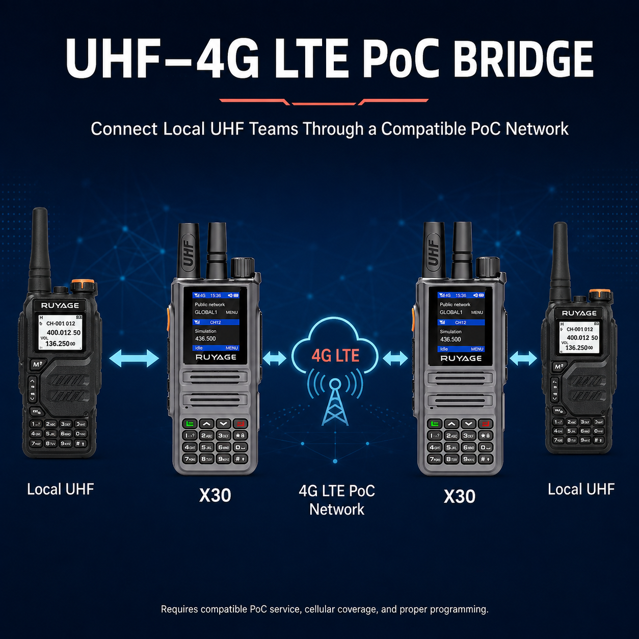 RUYAGE X30 Dual-Mode 4G LTE PoC & 5W UHF Two-Way Radio – IP54